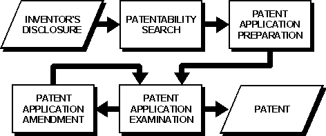 Patent Prosecution Flow